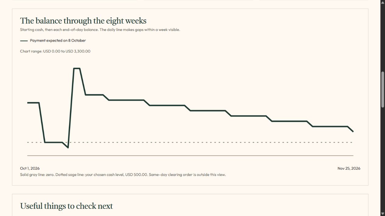 Actual Cash Timing Planner cash outlook. In this fictional example, the balance falls before a customer payment arrives, then steps down as weekly costs are paid.